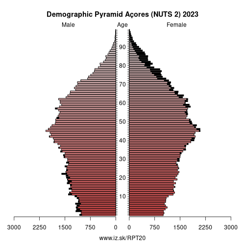 demographic pyramid PT20 Açores (NUTS 2)