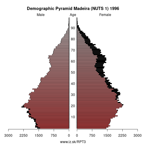 demographic pyramid PT3 1996 Madeira (NUTS 1), population pyramid of Madeira (NUTS 1)