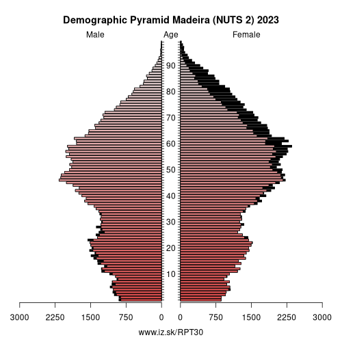 demographic pyramid PT30 Madeira (NUTS 2)