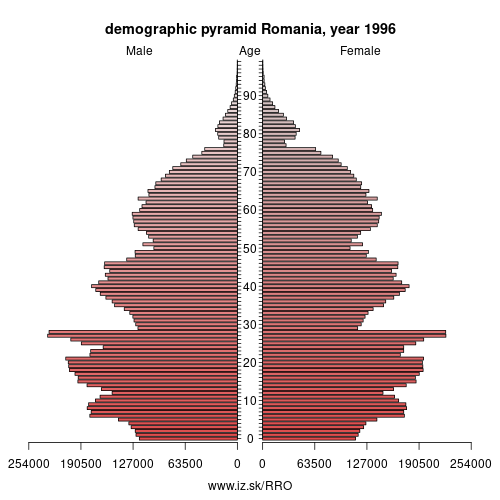demographic pyramid RO 1996 Romania, population pyramid of Romania