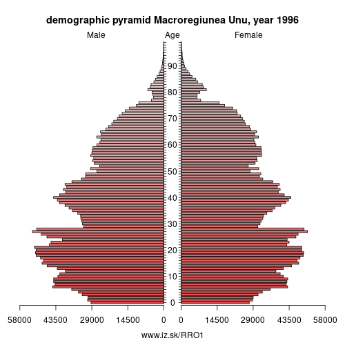 demographic pyramid RO1 1996 Macroregiunea Unu, population pyramid of Macroregiunea Unu