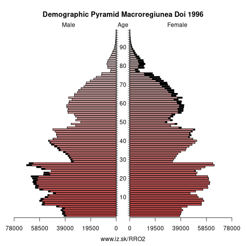 demographic pyramid RO2 1996 Macroregiunea Doi, population pyramid of Macroregiunea Doi