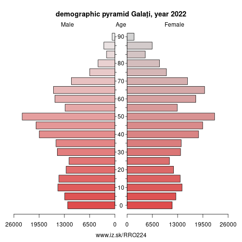 demographic pyramid RO224 Galaţi