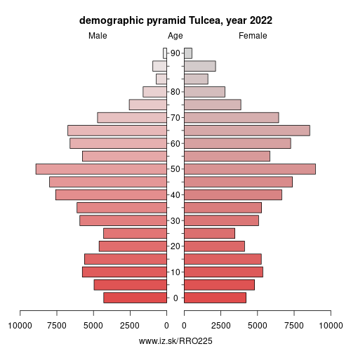 demographic pyramid RO225 Tulcea