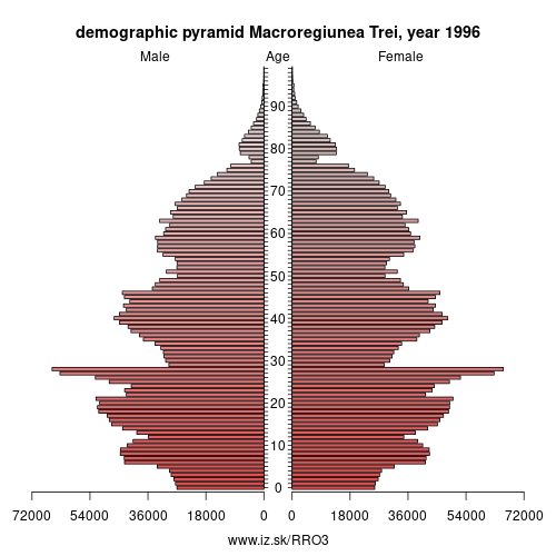 demographic pyramid RO3 1996 Macroregiunea Trei, population pyramid of Macroregiunea Trei