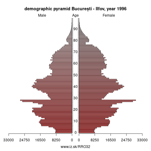 demographic pyramid RO32 1996 București – Ilfov, population pyramid of București – Ilfov
