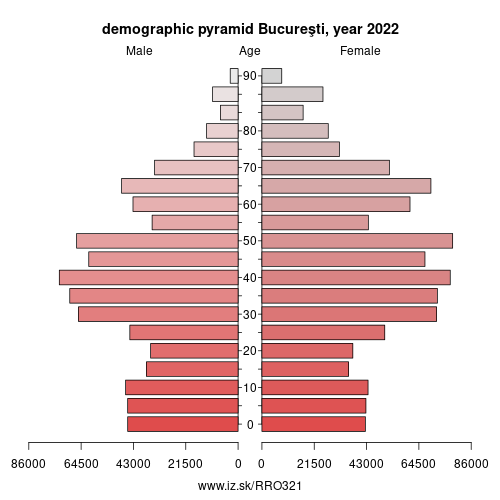 demographic pyramid RO321 Bucureşti