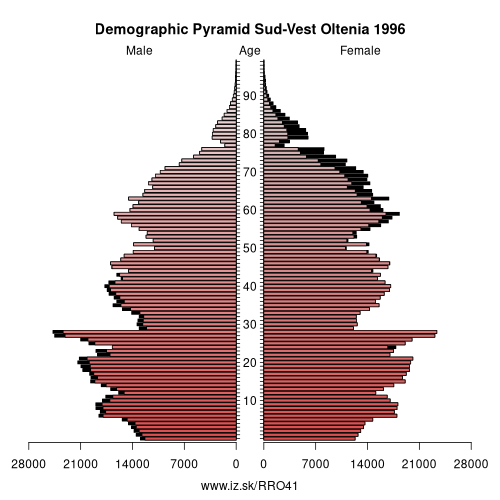 demographic pyramid RO41 1996 Sud-Vest Oltenia, population pyramid of Sud-Vest Oltenia