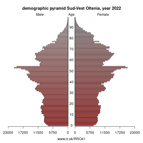 demographic pyramid RO41 Sud-Vest Oltenia