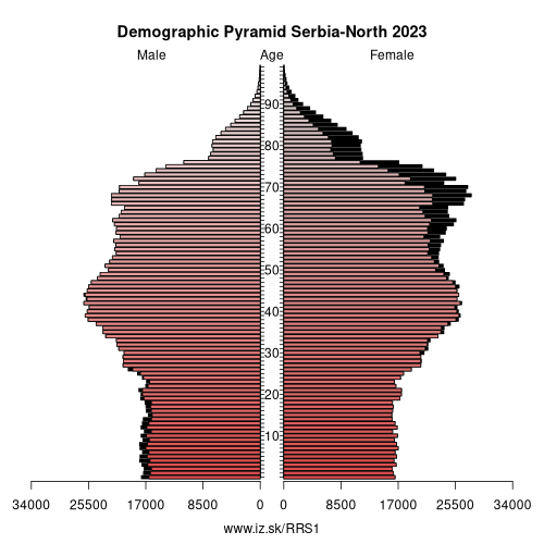 demographic pyramid RS1 Serbia-North