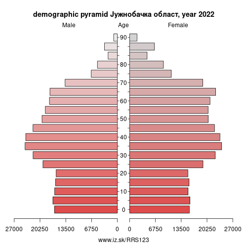 demographic pyramid RS123 Јужнобачка област