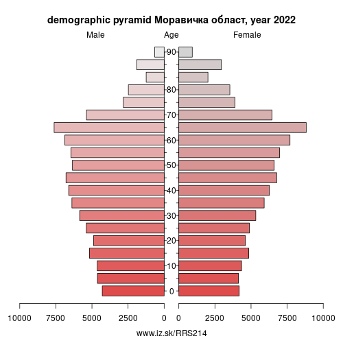 demographic pyramid RS214 Моравичка област