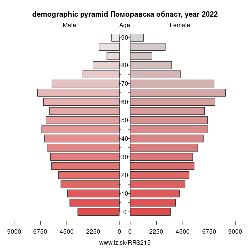 demographic pyramid RS215 Поморавска област