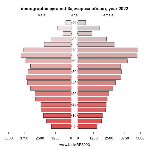 demographic pyramid RS223 Зајечарска област