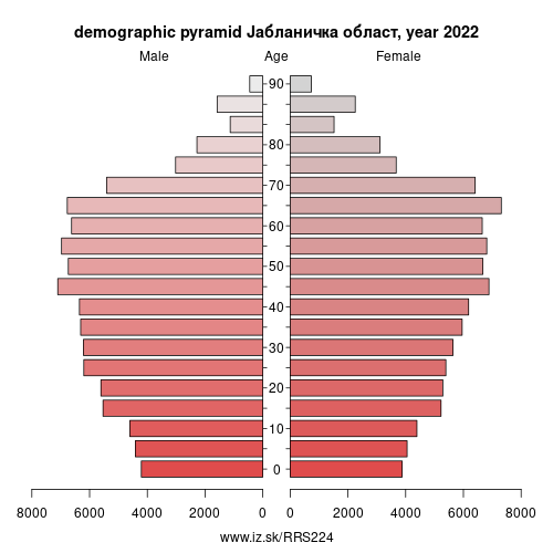 demographic pyramid RS224 Јабланичка област