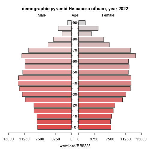 demographic pyramid RS225 Нишавска област