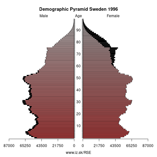 population pyramid of SE Sweden in 1996