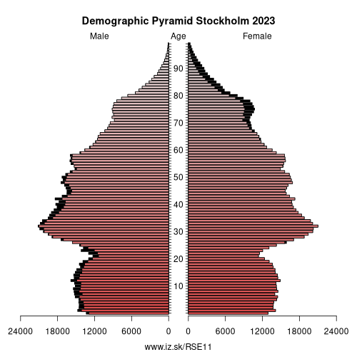 demographic pyramid SE11 Stockholm