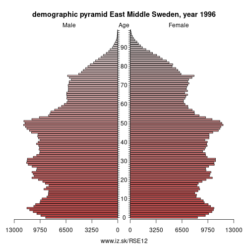 demographic pyramid SE12 1996 East Middle Sweden, population pyramid of East Middle Sweden