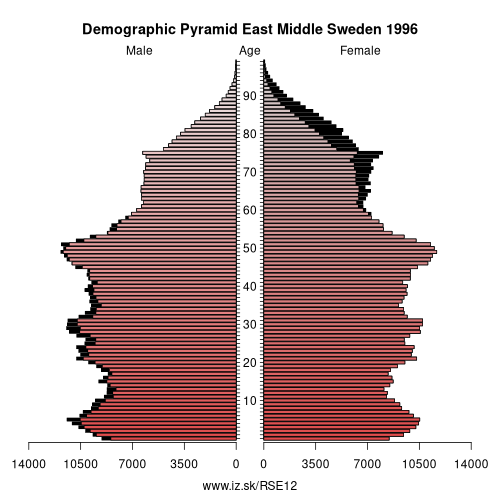 demographic pyramid SE12 1996 East Middle Sweden, population pyramid of East Middle Sweden