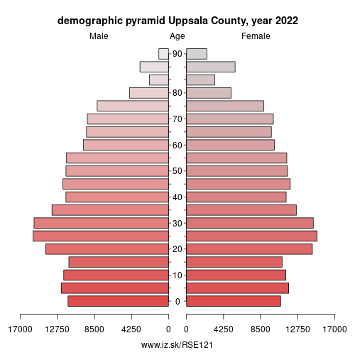 demographic pyramid SE121 Uppsala County