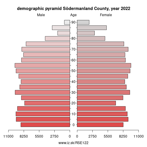 population pyramid of SE122 Södermanland County