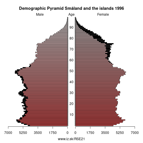 demographic pyramid SE21 1996 Småland and the islands, population pyramid of Småland and the islands