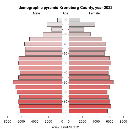 population pyramid of SE212 Kronoberg County