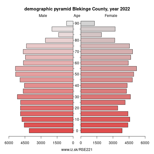 demographic pyramid SE221 Blekinge County