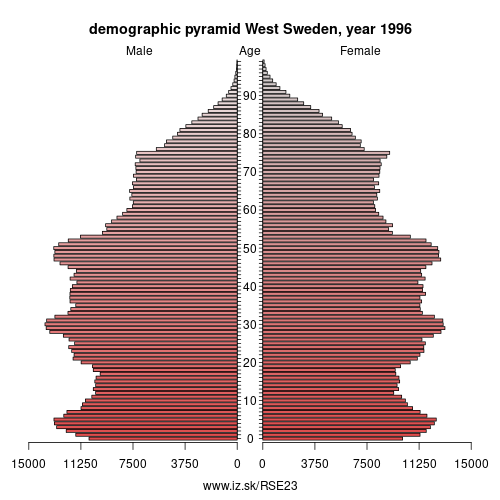 demographic pyramid SE23 1996 West Sweden, population pyramid of West Sweden