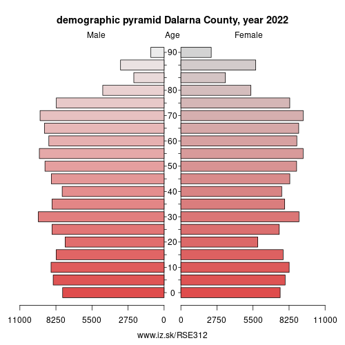 demographic pyramid SE312 Dalarna County