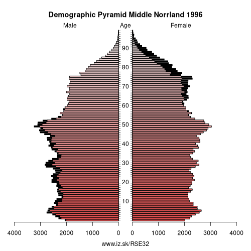 demographic pyramid SE32 1996 Middle Norrland, population pyramid of Middle Norrland