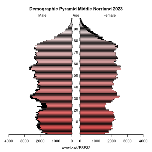 demographic pyramid SE32 Middle Norrland