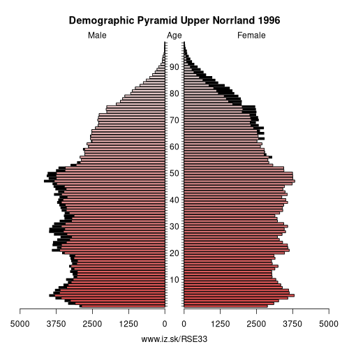 demographic pyramid SE33 1996 Upper Norrland, population pyramid of Upper Norrland