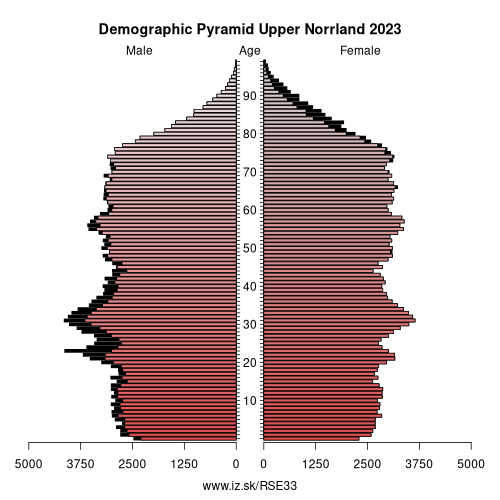 demographic pyramid SE33 Upper Norrland