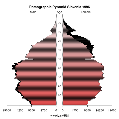 demographic pyramid SI 1996 Slovenia, population pyramid of Slovenia