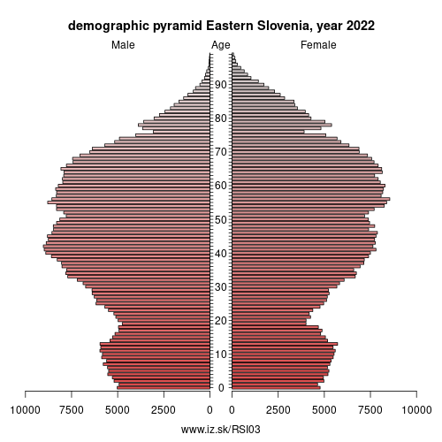 demographic pyramid SI03 Eastern Slovenia
