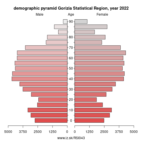 demographic pyramid SI043 Gorizia Statistical Region