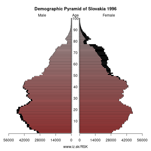 population pyramid of SK Slovakia in 1996