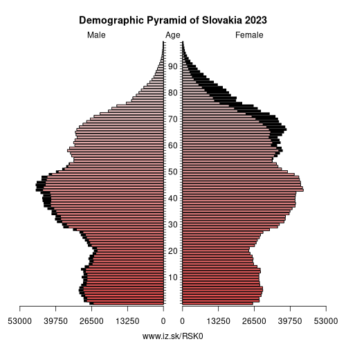 demographic pyramid SK0 Slovakia