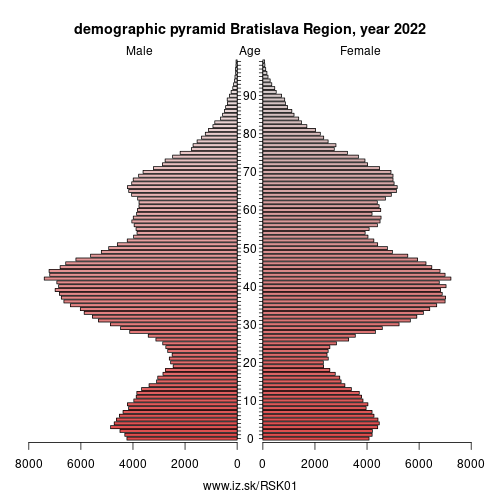 demographic pyramid SK01 Bratislava Region