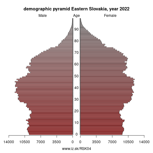 demographic pyramid SK04 Eastern Slovakia