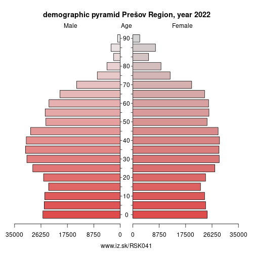 demographic pyramid SK041 Prešov Region