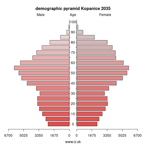 demographic pyramid Kopanice 2035