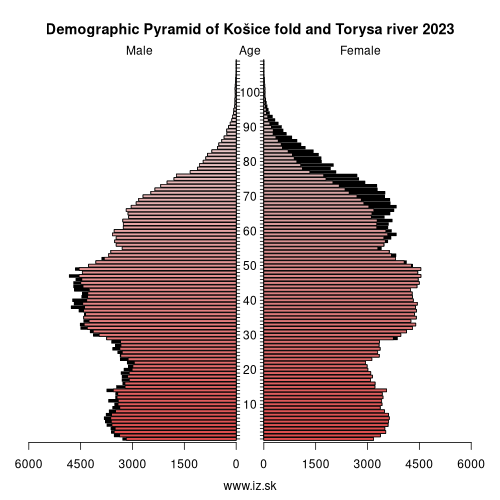 demographic pyramid Košice fold and Torysa river 2023