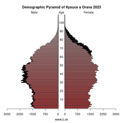 demographic pyramid Kysuce a Orava 2023