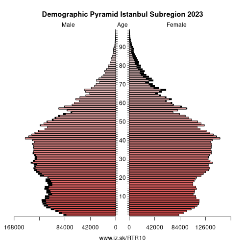 population pyramid of TR10 Istanbul Subregion
