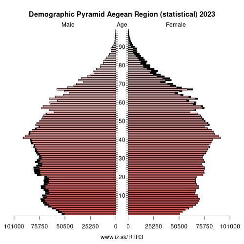 demographic pyramid TR3 Aegean Region (statistical)