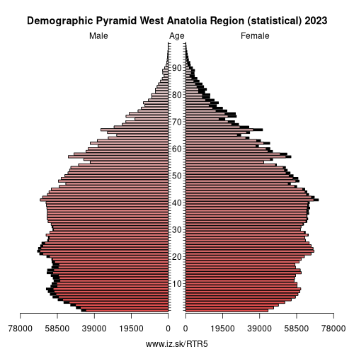 demographic pyramid TR5 West Anatolia Region (statistical)