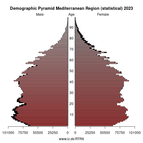 demographic pyramid TR6 Mediterranean Region (statistical)